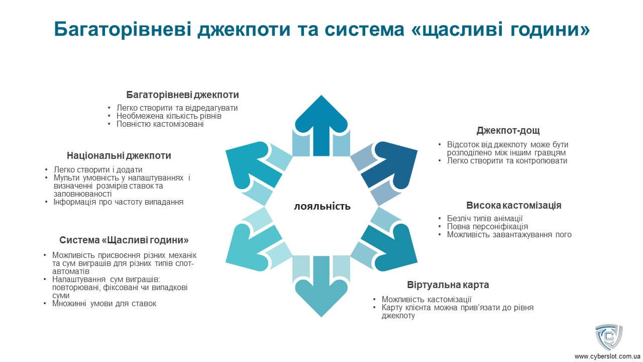 Багаторівневі джекпоти та система «щасливі години»